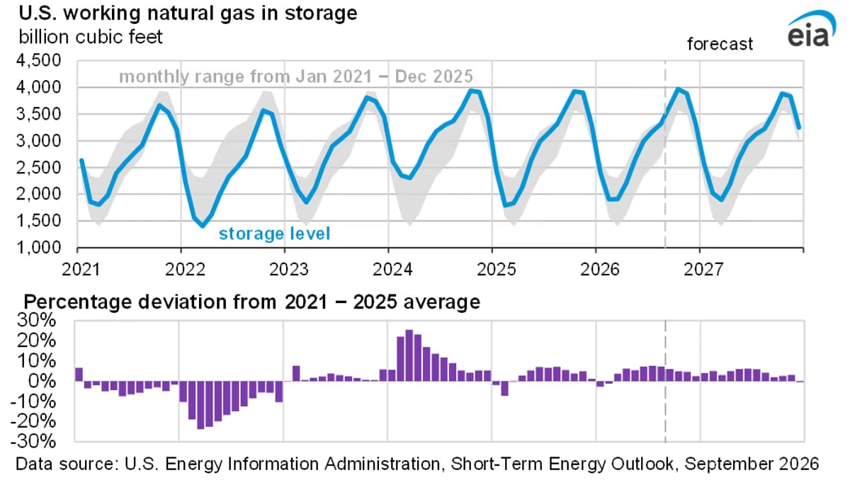 EIA Short-Term Energy Outlook chart showing US working natural gas in storage, September 2026