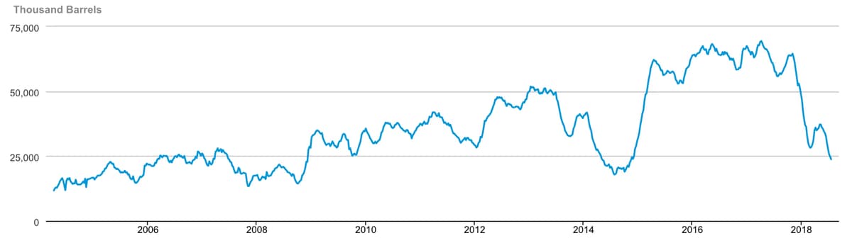 EIA weekly Cushing Oklahoma crude oil inventory chart showing stocks versus five-year average