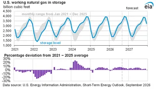 EIA Short-Term Energy Outlook chart showing US working natural gas in storage, September 2026