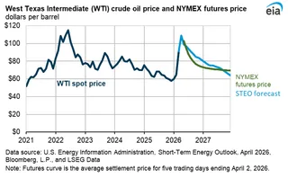 EIA WTI crude oil price forecast chart from April 2026 Short-Term Energy Outlook