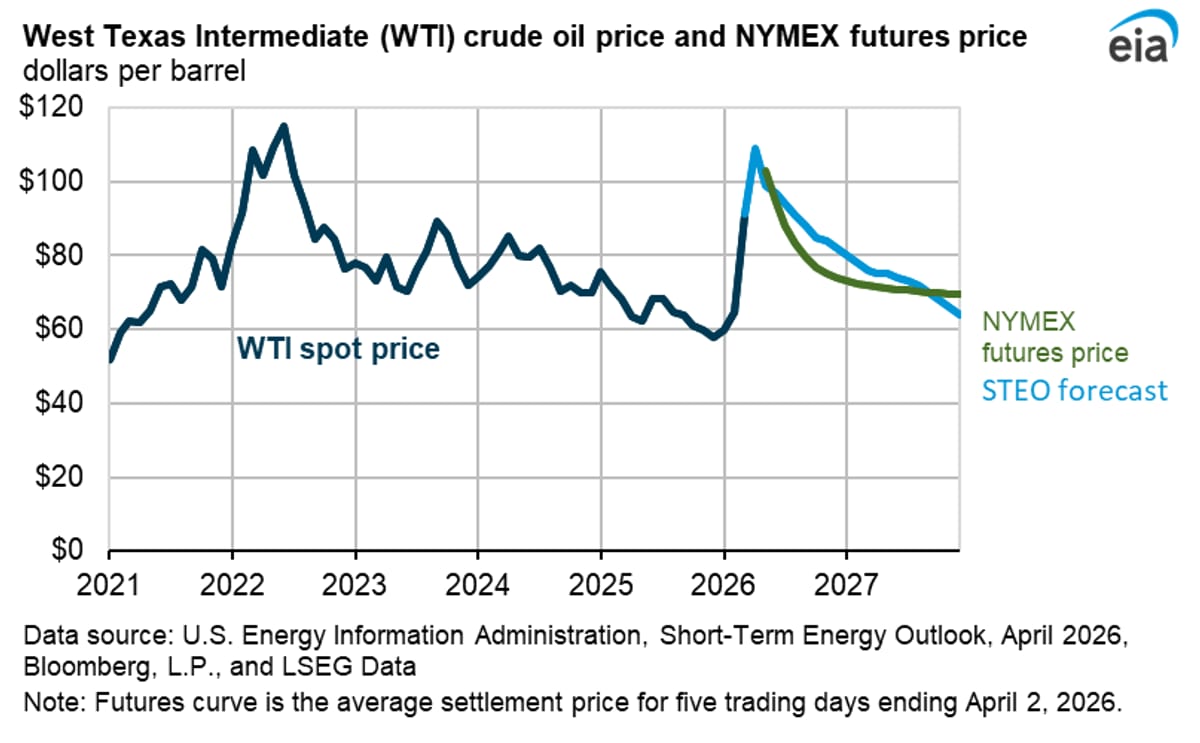EIA WTI crude oil price forecast chart from April 2026 Short-Term Energy Outlook