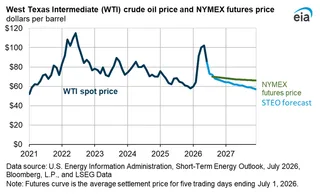 EIA STEO July 2026 chart showing WTI crude oil price forecast through 2026 and 2027