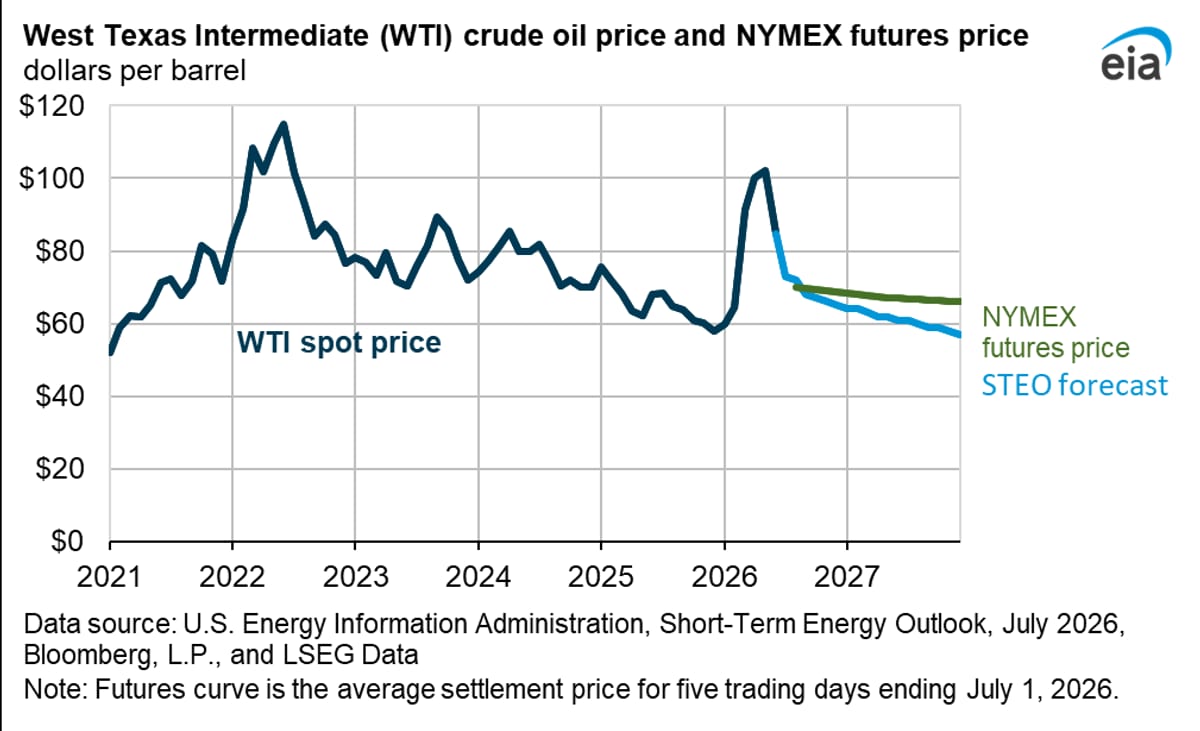 EIA STEO July 2026 chart showing WTI crude oil price forecast through 2026 and 2027