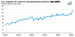 EIA chart of US crude oil and petroleum product exports reaching record 13.6 million bpd in April 2026
