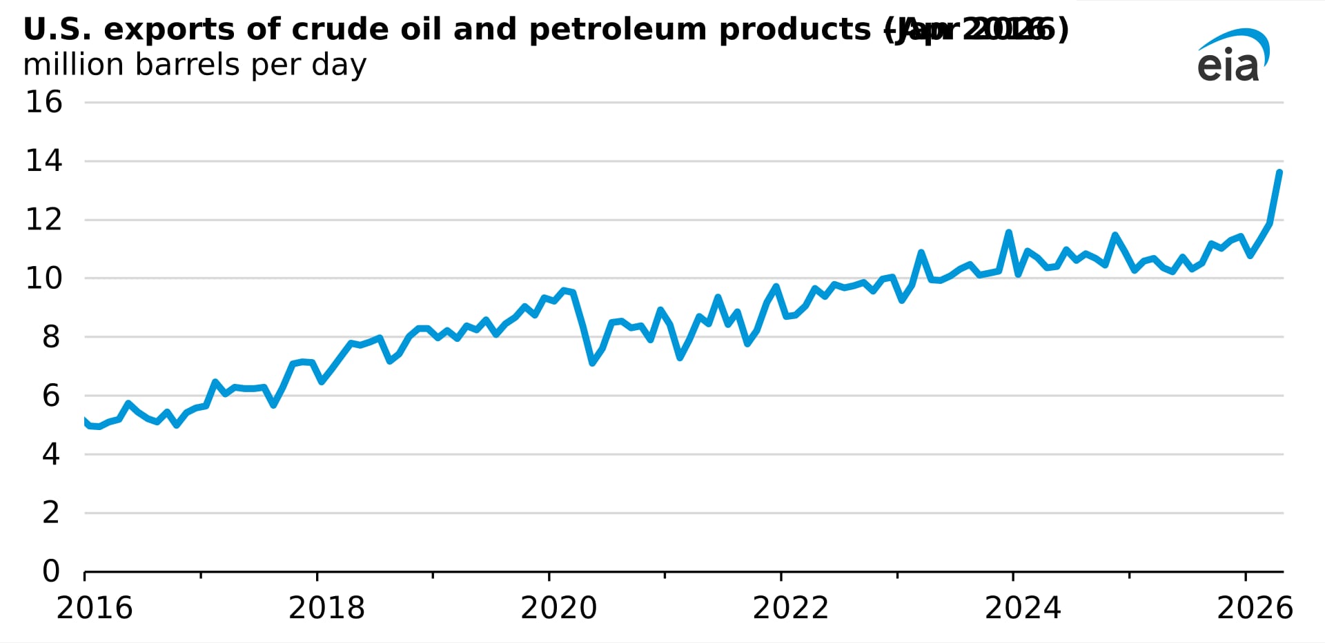 EIA chart of US crude oil and petroleum product exports reaching record 13.6 million bpd in April 2026